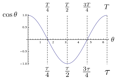 images/figures/pt/cosine-with-tau